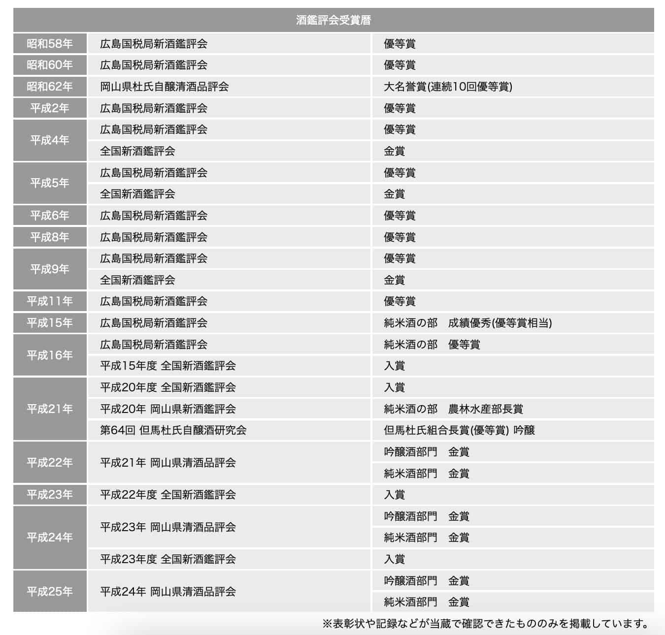 三光正宗大吟醸 金賞受賞酒 11 三光正宗受賞歷